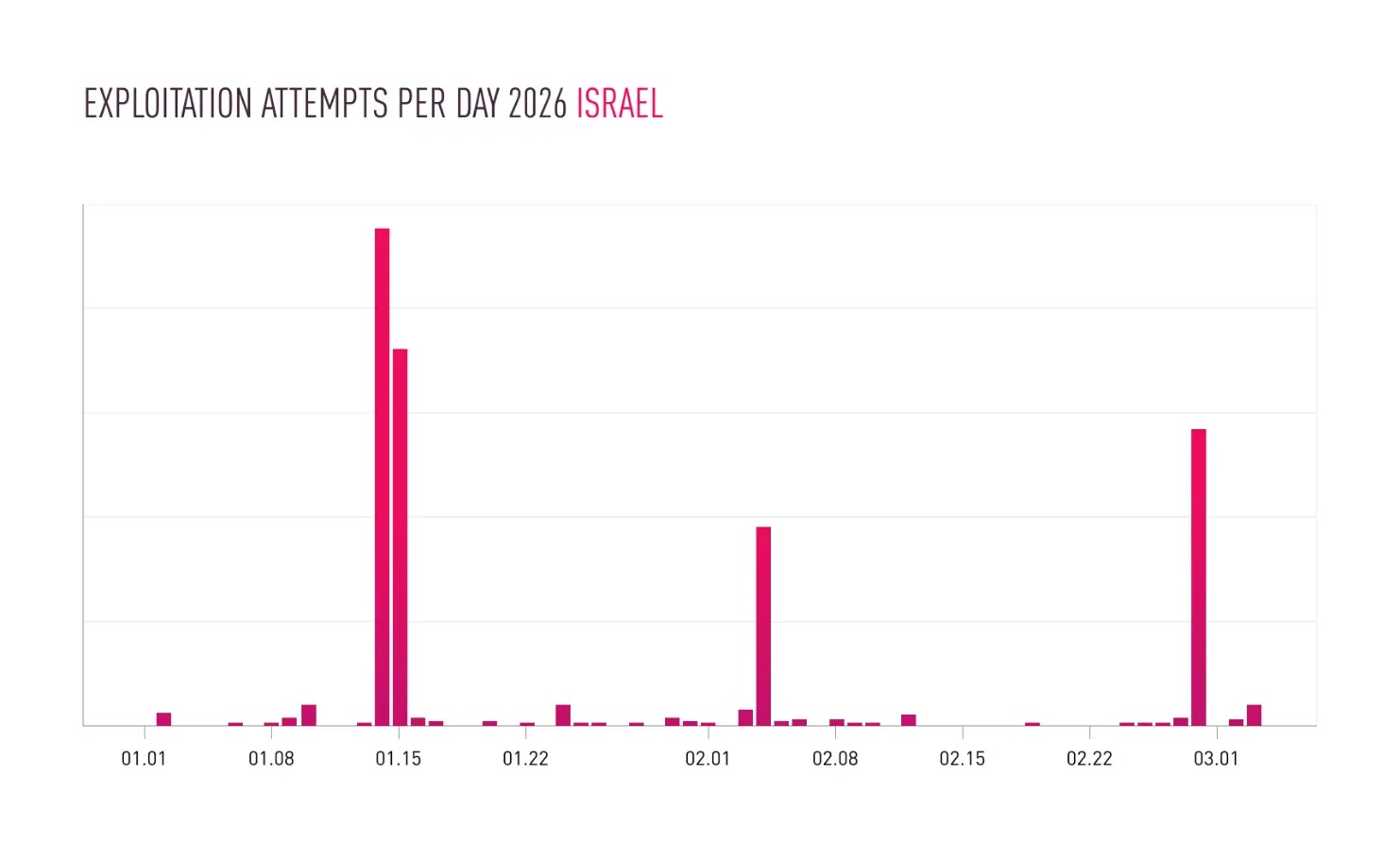 Exploitation Attempts Per Day 2026 - Ισραήλ (Πηγή - Σημείο ελέγχου)
